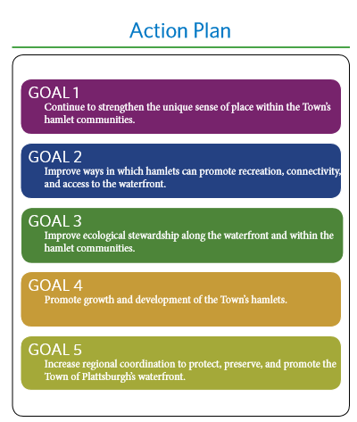 Revitalizing a Waterfront action-plan